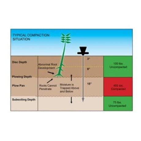 Soil Compaction Tester